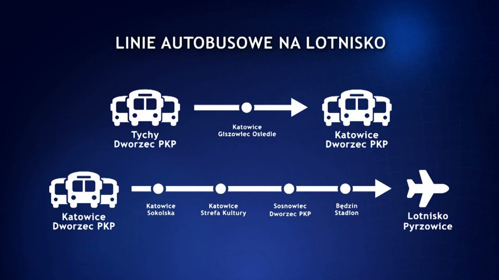 Będą nowe linie autobusowe na lotnisko w Pyrzowicach. Do Katowice Airport dojedziemy nie tylko z Katowic, ale i z Tychów oraz Gliwic