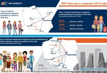 PKP Intercity: Skąd i dokąd najchętniej jeżdżą Polacy? (fot.PKP Intercity)