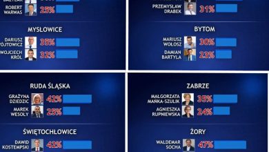 Wybory samorządowe 2018: Dąbrowa Górnicza, Bytom, Zabrze, Ruda Śląska. Będzie druga tura wyborów prezydenckich. Gdzie jeszcze?