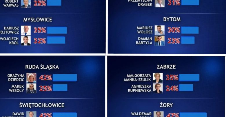 Wybory samorządowe 2018: Dąbrowa Górnicza, Bytom, Zabrze, Ruda Śląska. Będzie druga tura wyborów prezydenckich. Gdzie jeszcze?