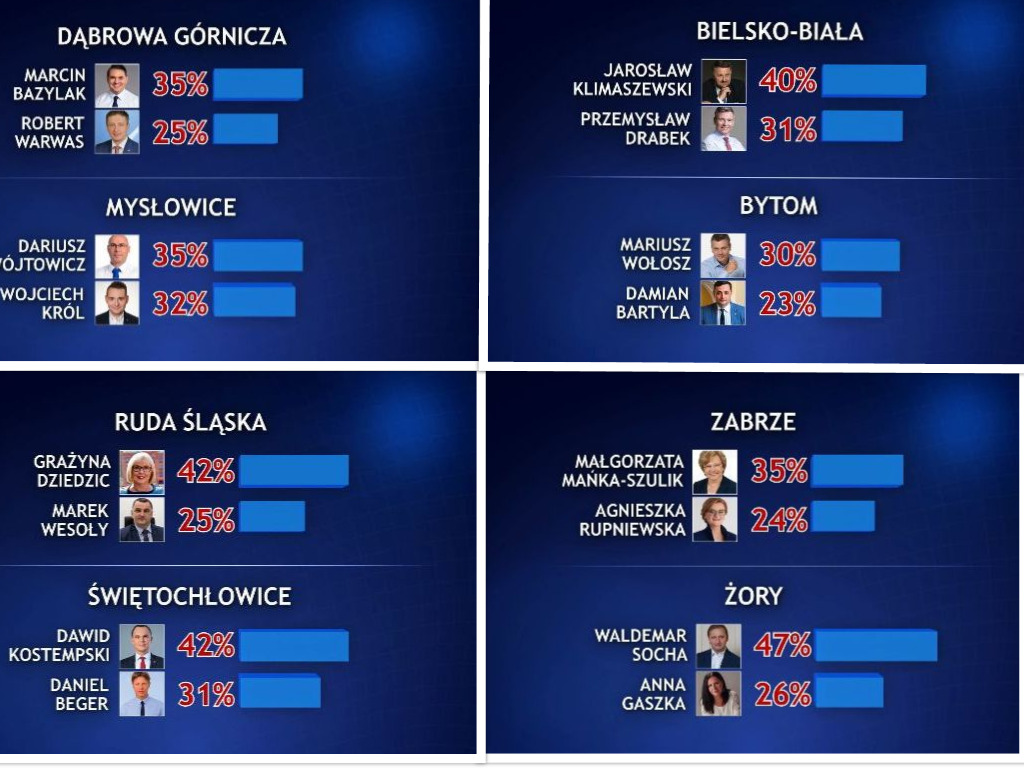 Wybory Samorządowe 2018: Dąbrowa Górnicza, Bytom, Zabrze, Ruda Śląska ...