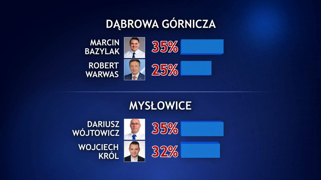 Wybory samorządowe 2018: Dąbrowa Górnicza, Bytom, Zabrze, Ruda Śląska. Będzie druga tura wyborów prezydenckich. Gdzie jeszcze?