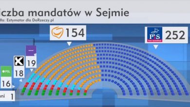 Takie wyniki w wyborach to pogrom! PiS rozbija konkurencję w sondażach!