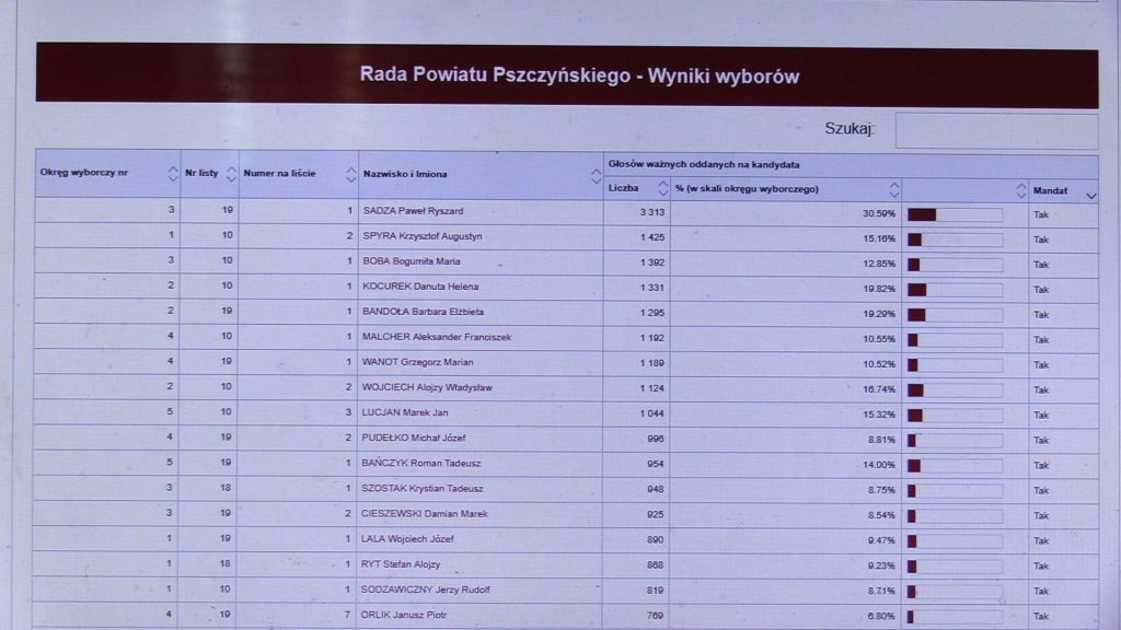 Sześciu radnych powiatu pszczyńskiego musiało złożyć mandat. To efekt błędu podczas ostatnich wyborów samorządowych