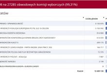 Państwowa Komisja Wyborcza podała wyniki głosowania do Parlamentu Europejskiego po zliczeniu głosów z 99,31 obwodowych komisji wyborczych (źródło: PKW)