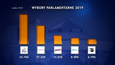 Śląskie: 5 posłów z PiS, 5 z KO, 1 z SLD i 1 z Konfederacji. Wyniki wyborów w okręgu 31