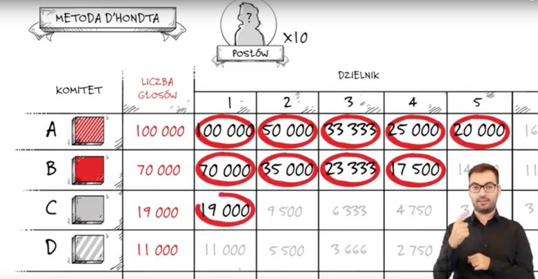 Wybory parlamentarne 2019. Jak przeliczane są głosy na mandaty?