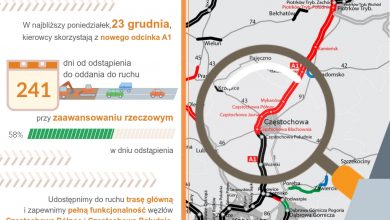 Udało się! Częstochowski odcinek autostrady A1, będący jednocześnie autostradową obwodnicą miasta gotowy! Otwarcie już 23 grudnia (fot.GDDKiA)