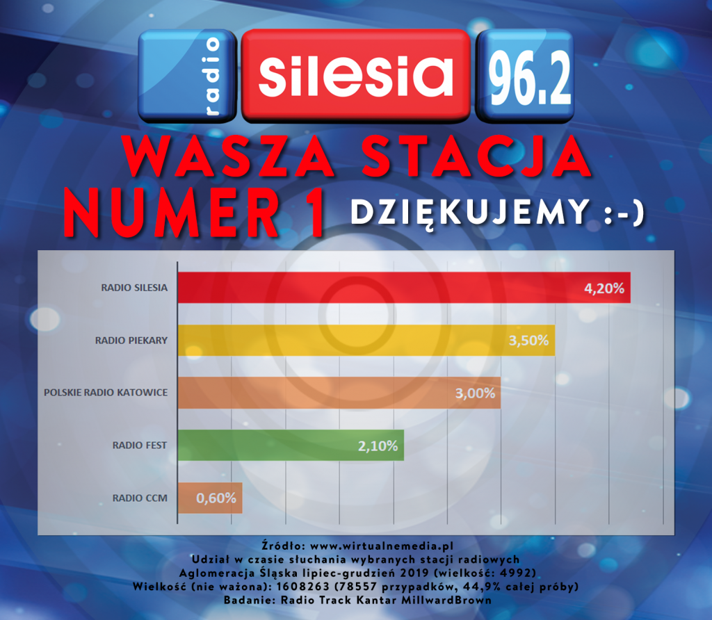 Rekordowe wyniki słuchalności Radia Silesia to nie przypadek, ale efekt ciężkiej pracy całego zespołu z 96,2 FM!