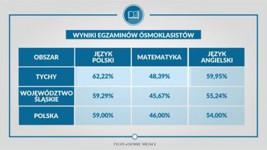 Zdolna ta młodzież. Wyniki Wyniki egzaminu ósmoklasisty w Tychach (fot.UM Tychy)