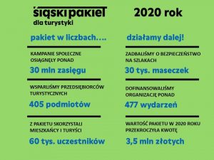 Województwo śląskie chce ratować turystykę. Branża turystyczna i gminy otrzymają specjalne środki (fot.slaskie.pl)