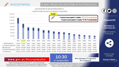 Licznik szczepień przeciwko koronawirusowi w województwie śląskim zbliża się do miliona. I szybko ten pułap przebije, bo wkrótce w wielu miastach naszego regionu ruszą dodatkowe punkty szczepień masowych (fot.ŚUW/MZ)