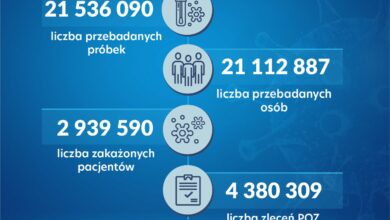 Weekendowe wyhamowanie nowych zakażeń covid-19. Dzisiaj "tylko" 2523 nowe przypadki (fot.Ministerstwo Zdrowia)