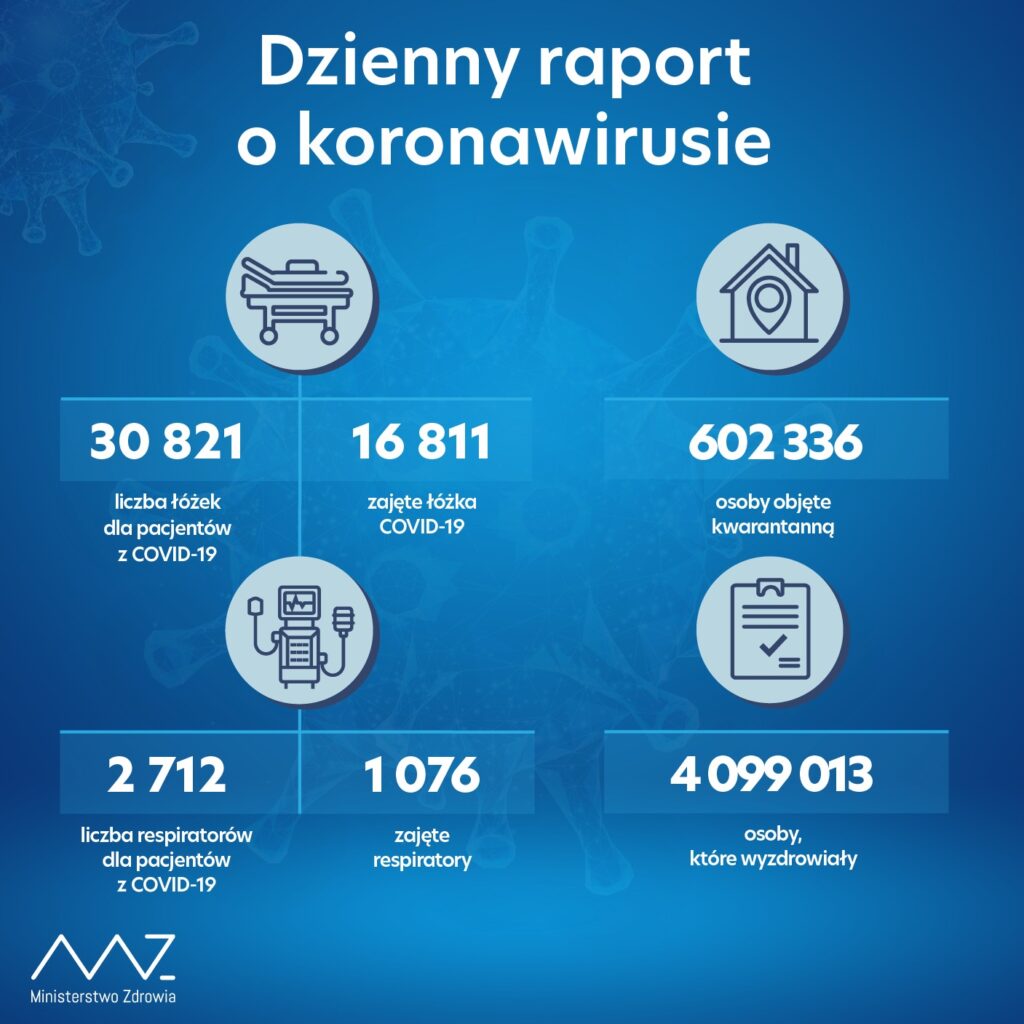 Dzienny raport o koronawirusie 03.02.2022 r. (fot. Ministerstwo Zdrowia)