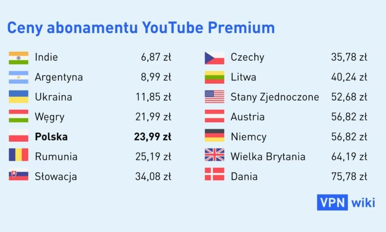 Dzięki tej sztuczce można wykupić abonament YouTube Premium za 2,80 zł zamiast 23,99 zł (fot. mat. partnera)