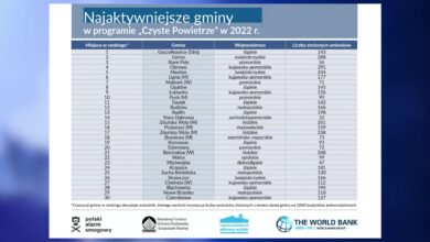 Dobra jakość powietrza w Goczałkowicach. Potwierdza to ranking