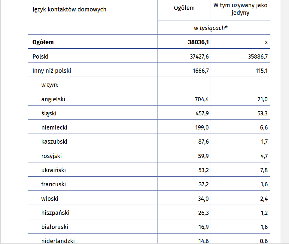 języki używane w Polsce tabela