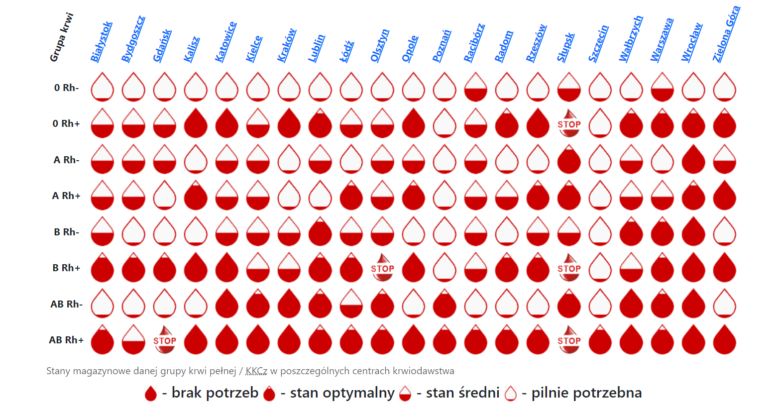 Najcenniejsza - dokładniej, najbardziej użyteczna - jest krew grupy O RhD-