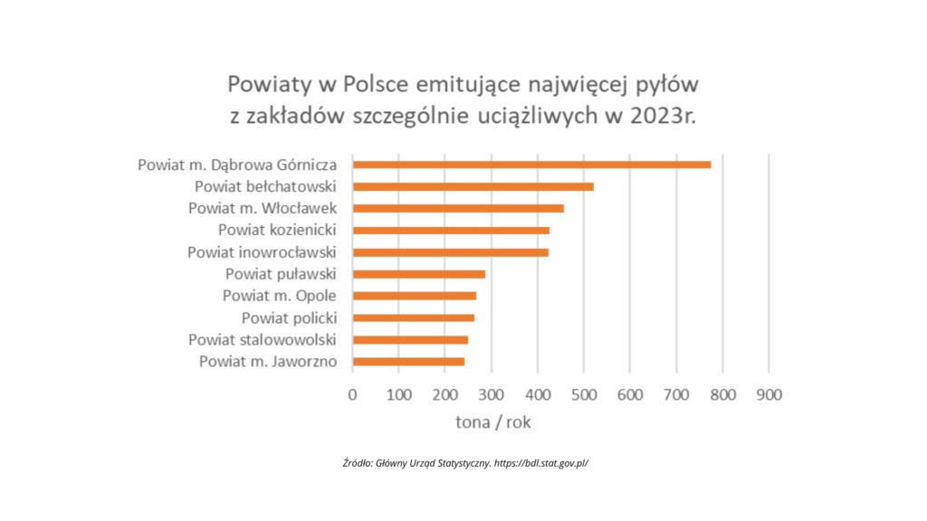 Jakość powietrza powiaty