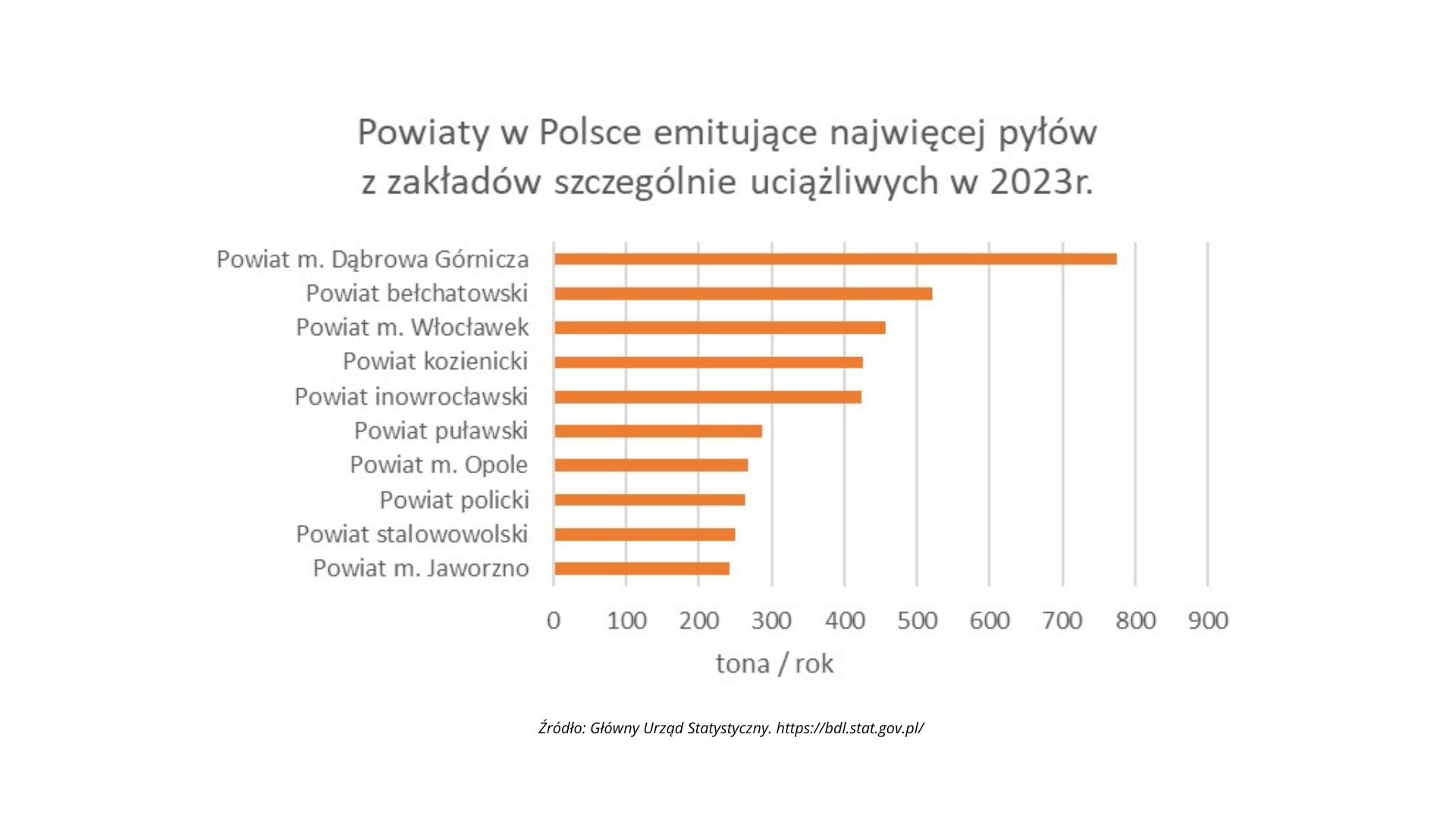 Jakość powietrza powiaty