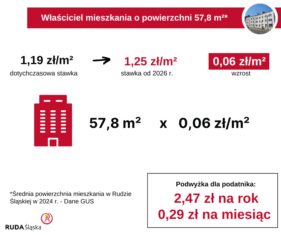 Ruda Śląska podnosi podatki! Sprawdź, ile więcej zapłacisz w 2026 roku