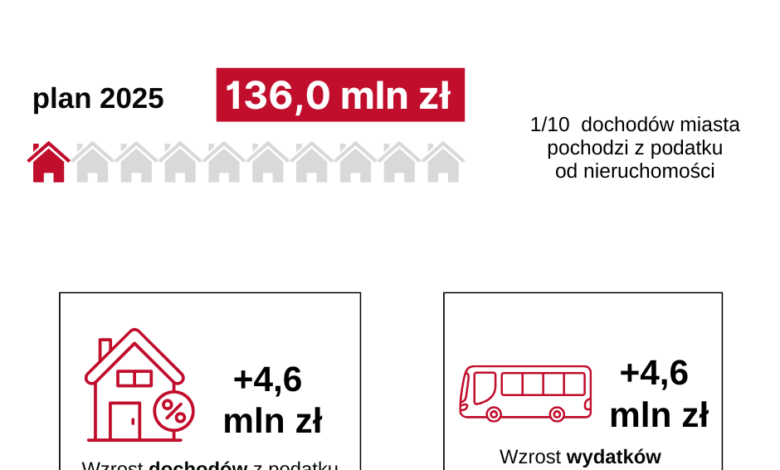 Grafika podatek od nieruchomości