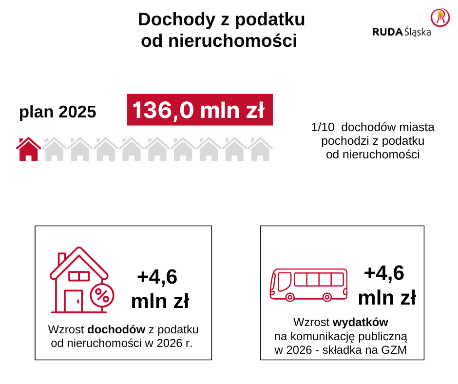 Grafika podatek od nieruchomości